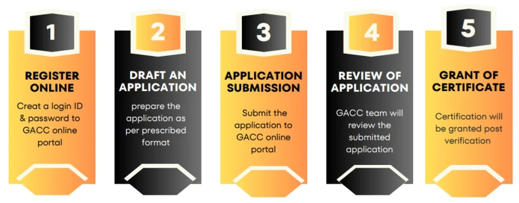 How Long Does GACC Registration Really Take? A Realistic Timeline