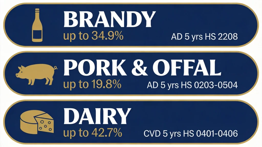 Three EU food product categories subject to China trade remedy measures: brandy up to 34.9% HS 2208, pork up to 19.8% HS 0203-0504, dairy up to 42.7% HS 0401-0406