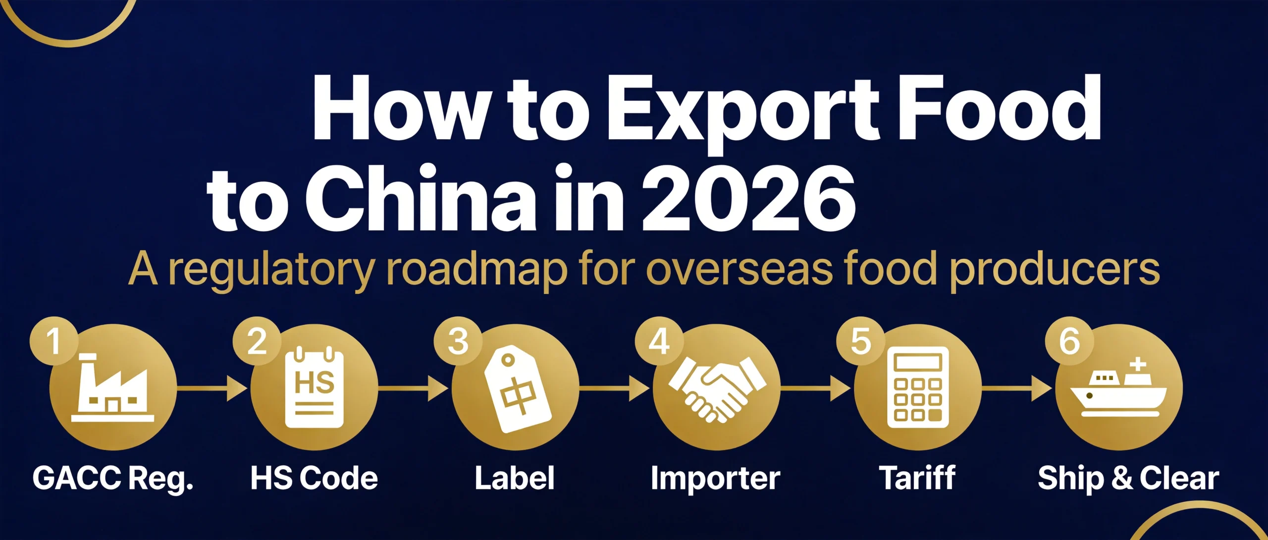 Infographic banner: six-step regulatory roadmap for exporting food to China in 2026, covering GACC registration, HS code, label compliance, importer vetting, tariff verification, and customs declaration