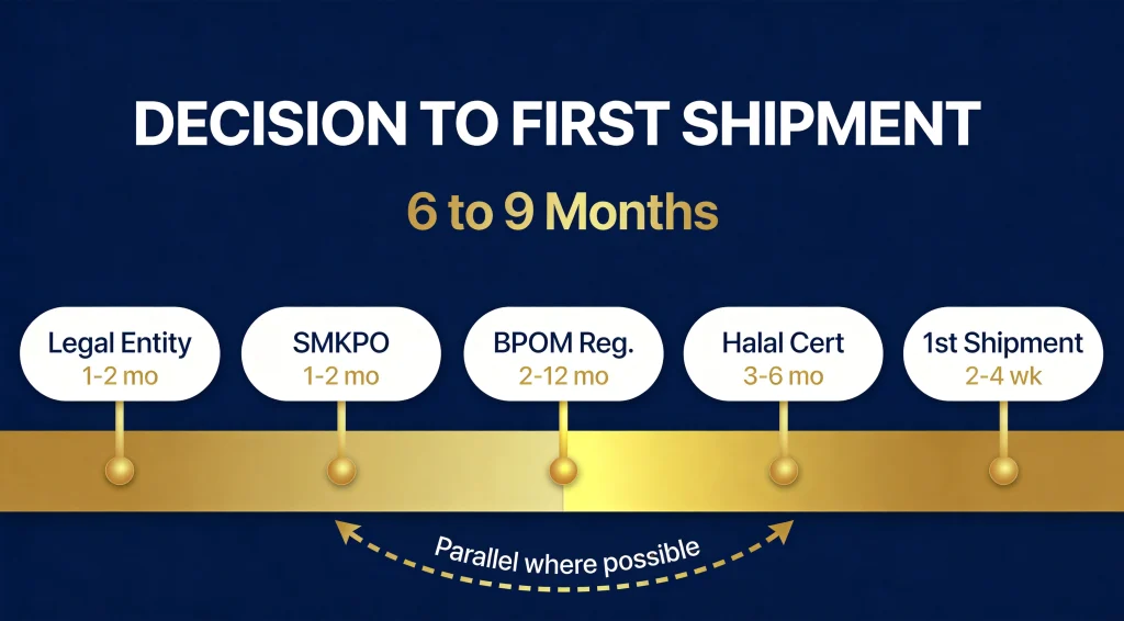 Indonesia Food Import: What BPOM Registration Really Takes
